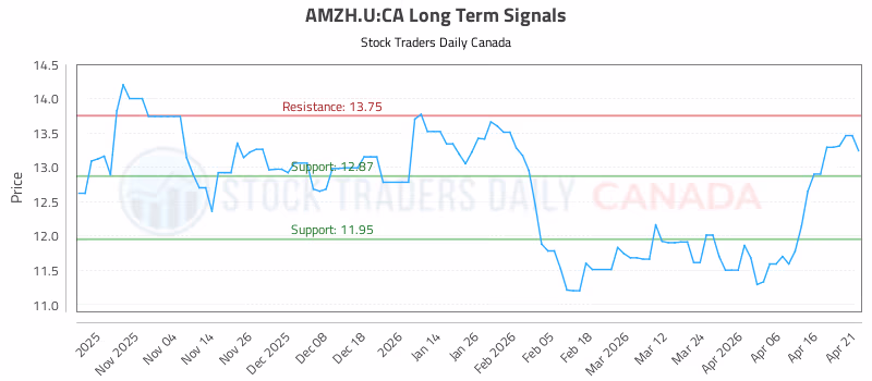 Stock Chart for AMZH.U:CA