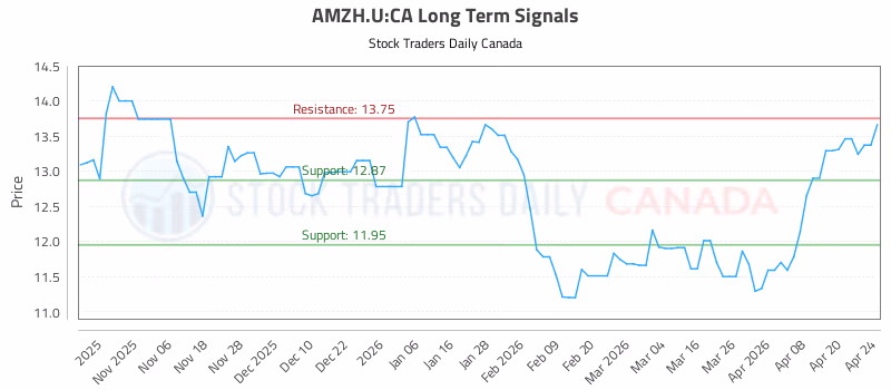 Stock Chart for AMZH.U:CA