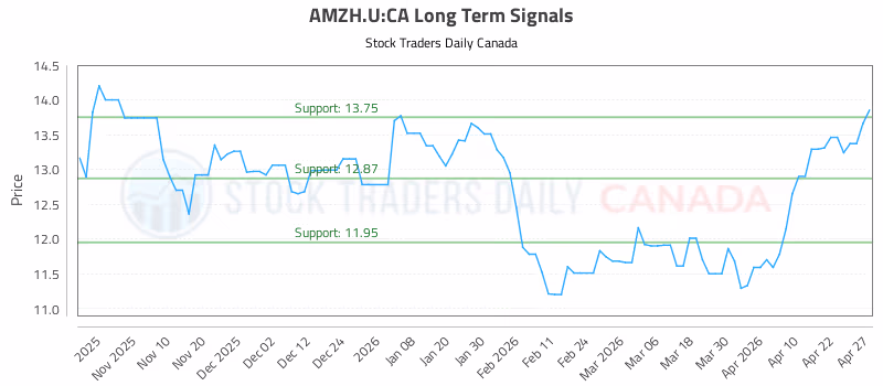 Stock Chart for AMZH.U:CA