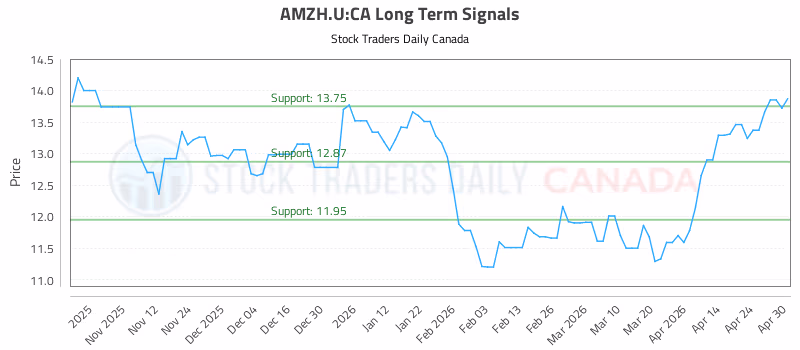 Stock Chart for AMZH.U:CA