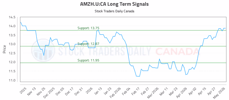 Stock Chart for AMZH.U:CA
