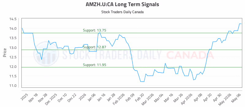 Stock Chart for AMZH.U:CA