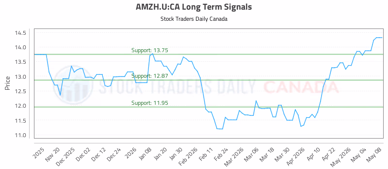 Stock Chart for AMZH.U:CA