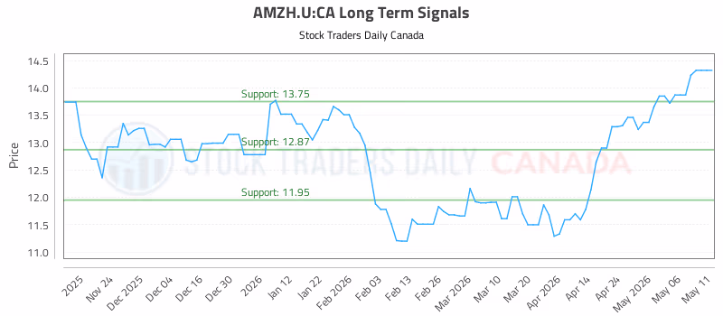 Stock Chart for AMZH.U:CA