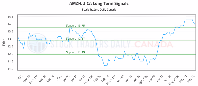 Stock Chart for AMZH.U:CA