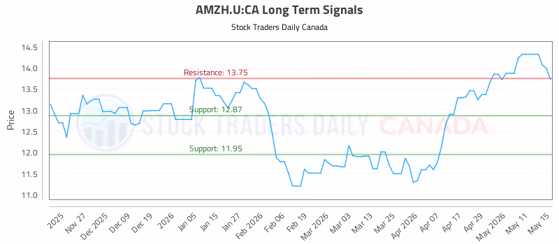 Stock Chart for AMZH.U:CA