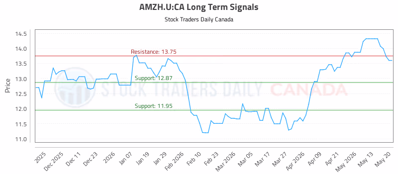 Stock Chart for AMZH.U:CA