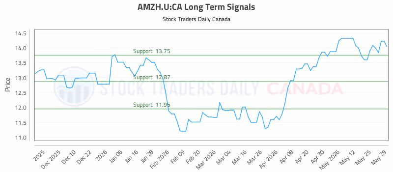 Stock Chart for AMZH.U:CA