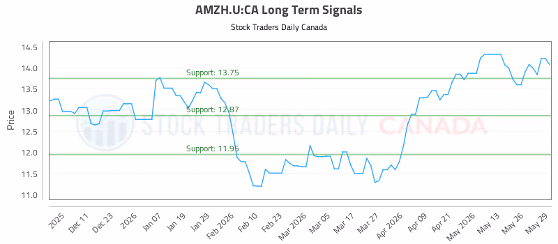 Stock Chart for AMZH.U:CA