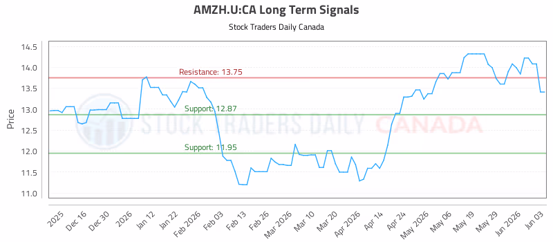Stock Chart for AMZH.U:CA