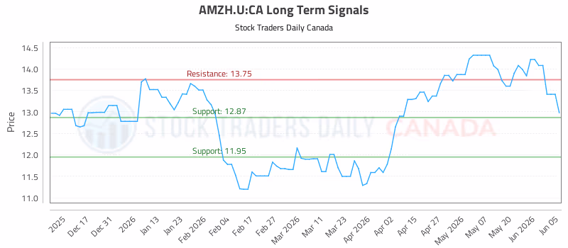 Stock Chart for AMZH.U:CA