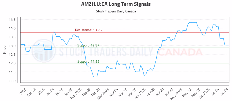 Stock Chart for AMZH.U:CA