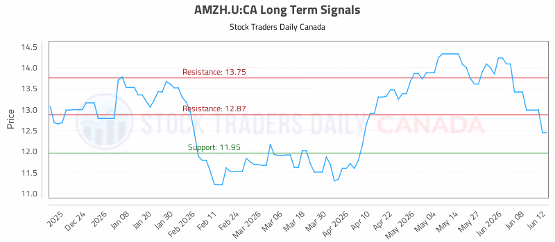Stock Chart for AMZH.U:CA