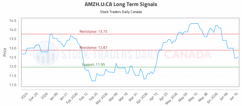 Stock Chart for AMZH.U:CA