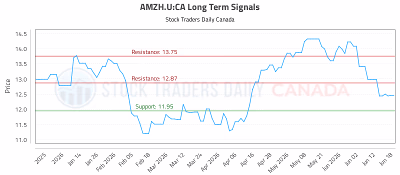 Stock Chart for AMZH.U:CA