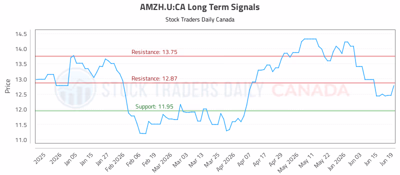 Stock Chart for AMZH.U:CA