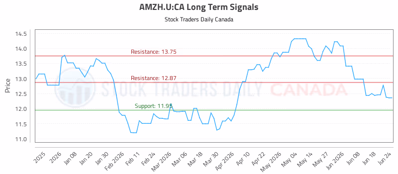 Stock Chart for AMZH.U:CA