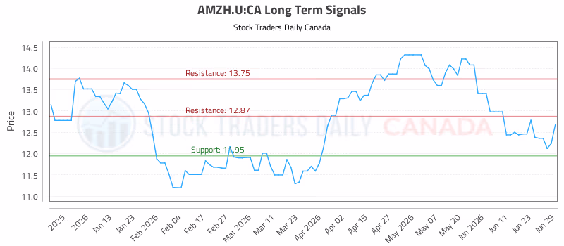 Stock Chart for AMZH.U:CA