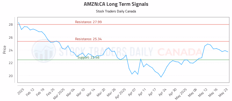 Stock Chart for AMZN:CA