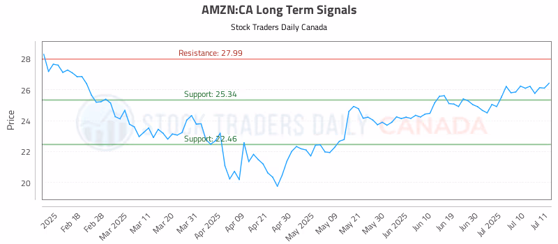 Stock Chart for AMZN:CA