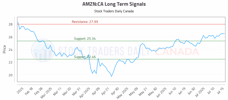 Stock Chart for AMZN:CA
