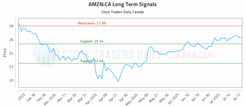 Stock Chart for AMZN:CA
