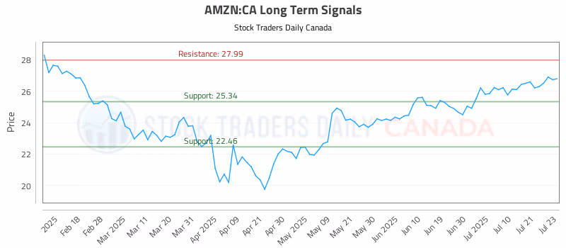 Stock Chart for AMZN:CA