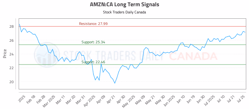 Stock Chart for AMZN:CA