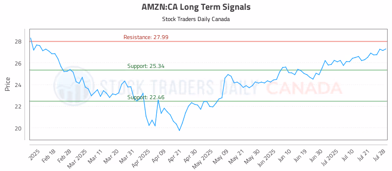 Stock Chart for AMZN:CA