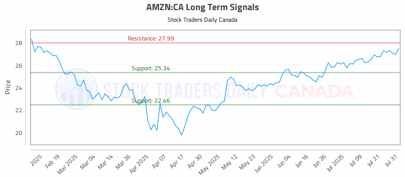 Stock Chart for AMZN:CA