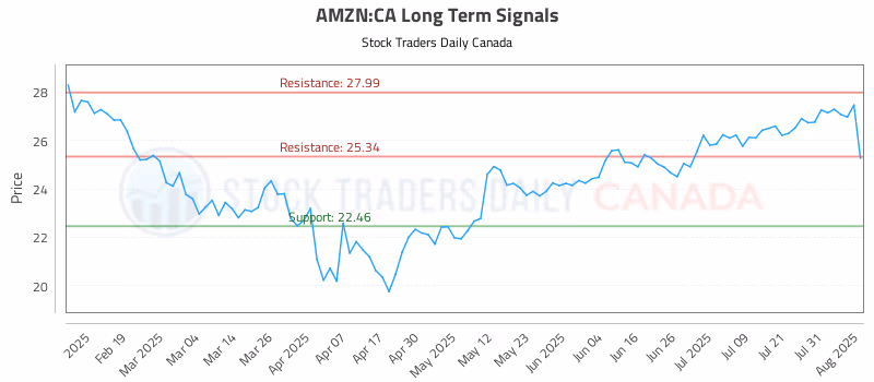 Stock Chart for AMZN:CA