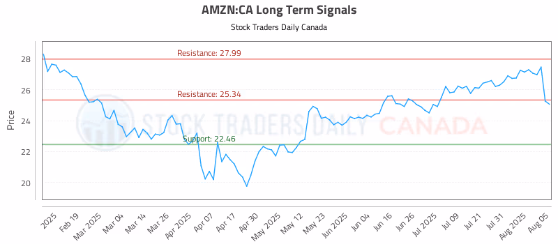 Stock Chart for AMZN:CA