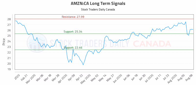 Stock Chart for AMZN:CA