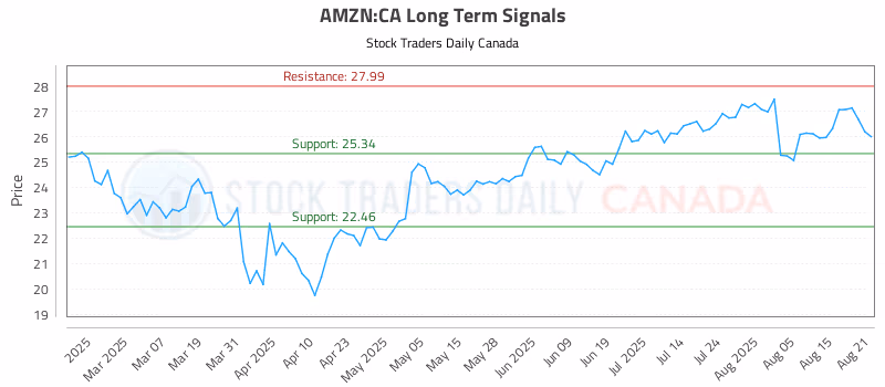 Stock Chart for AMZN:CA