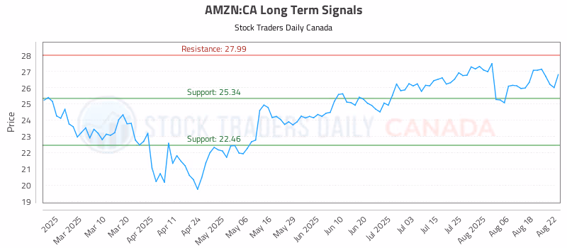 Stock Chart for AMZN:CA