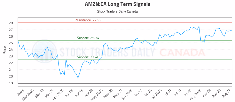 Stock Chart for AMZN:CA