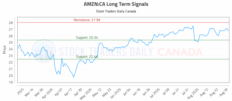 Stock Chart for AMZN:CA