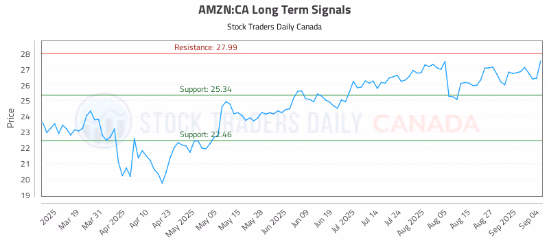 Stock Chart for AMZN:CA