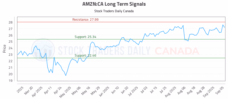 Stock Chart for AMZN:CA
