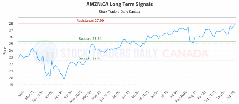 Stock Chart for AMZN:CA