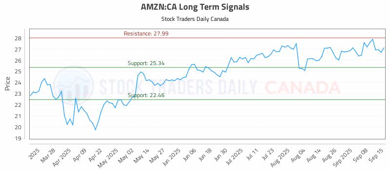 Stock Chart for AMZN:CA