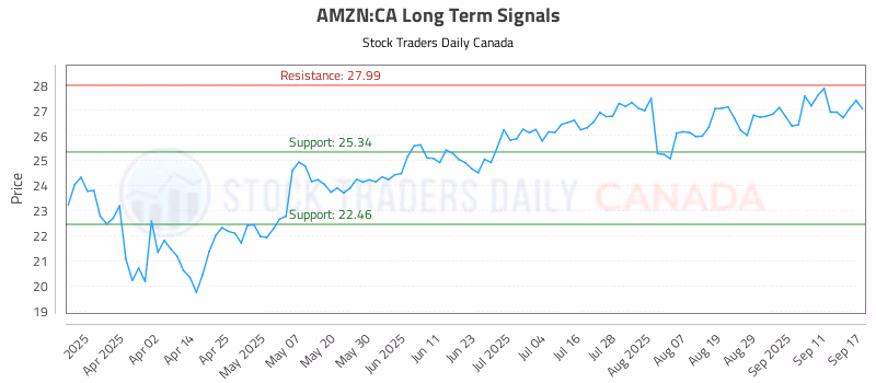 Stock Chart for AMZN:CA