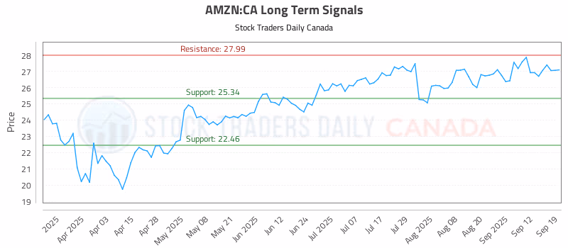 Stock Chart for AMZN:CA