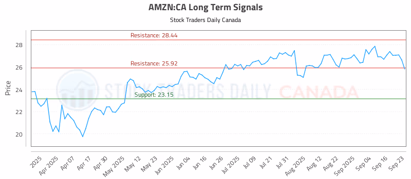 Stock Chart for AMZN:CA