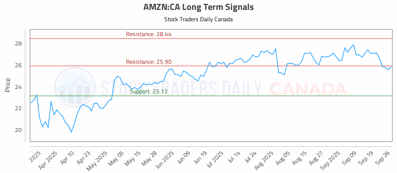 Stock Chart for AMZN:CA