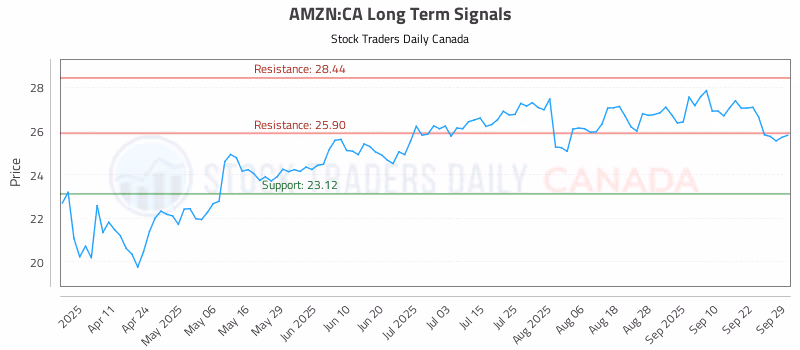Stock Chart for AMZN:CA