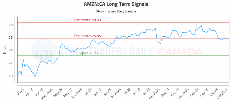 Stock Chart for AMZN:CA