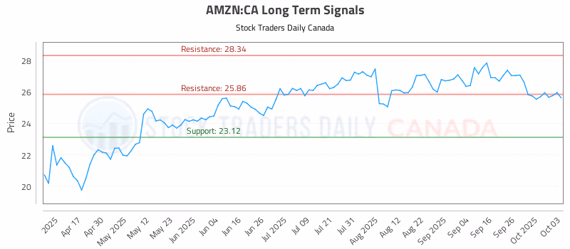 Stock Chart for AMZN:CA