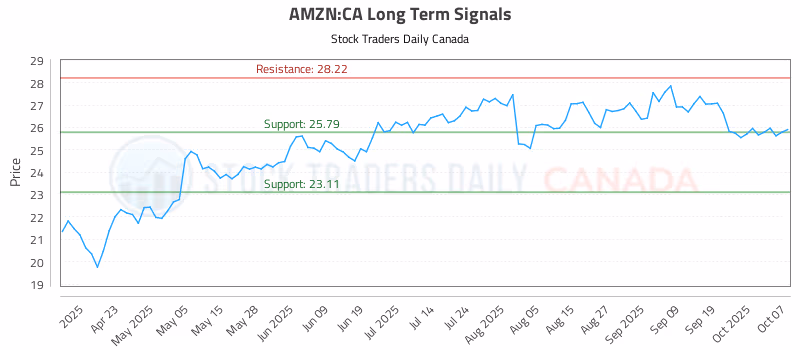 Stock Chart for AMZN:CA