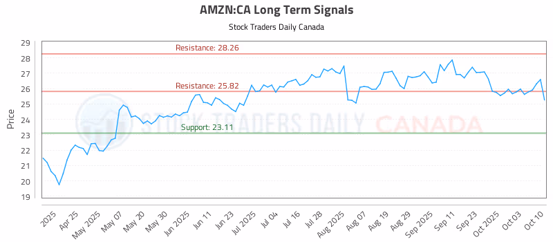 Stock Chart for AMZN:CA